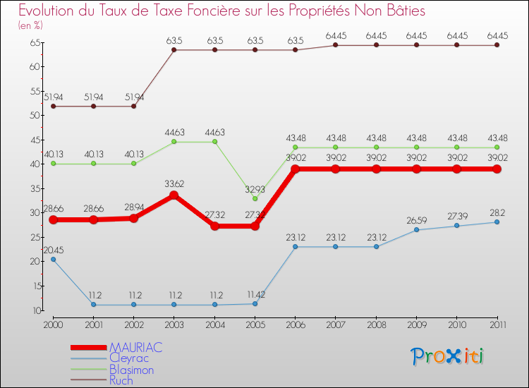Evolution du taux de la taxe foncière sur les immeubles et terrains non batis pour MAURIAC et les communes proches Comparaison des taux de la taxe foncière sur les immeubles et terrains non batis pour MAURIAC et les communes voisines