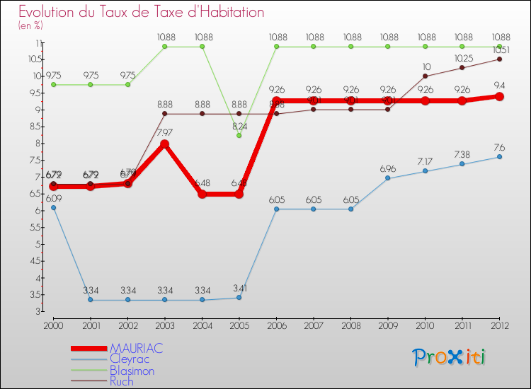 Evolution du taux de la taxe d'habitation pour MAURIAC et les communes proches Comparaison des taux de la taxe d'habitation pour MAURIAC et les communes voisines