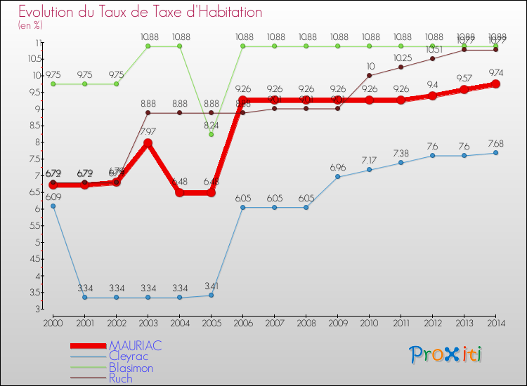 Evolution du taux de la taxe d'habitation pour MAURIAC et les communes proches de 2000 à 2014 Comparaison des taux de la taxe d'habitation pour MAURIAC et les communes voisines de 2000 à 2014