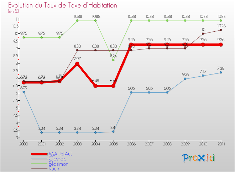 Evolution du taux de la taxe d'habitation pour MAURIAC et les communes proches Comparaison des taux de la taxe d'habitation pour MAURIAC et les communes voisines