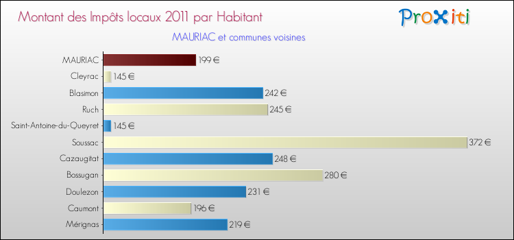 Montant des impôts locaux par Habitant pour MAURIAC et les communes proches Comparaison des impôts locaux par habitant pour MAURIAC et les communes voisines