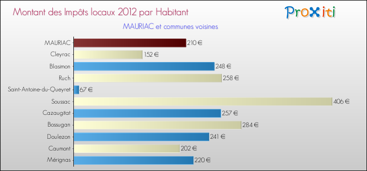 Montant des impôts locaux par Habitant pour MAURIAC et les communes proches Comparaison des impôts locaux par habitant pour MAURIAC et les communes voisines