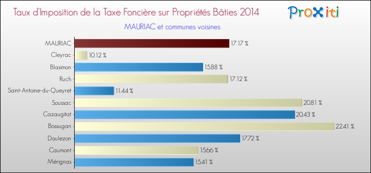 Taux d'imposition de la taxe foncière sur le bati 2014 pour MAURIAC et les communes proches Comparaison des taux d'imposition de la taxe foncière sur le bati 2014 pour MAURIAC et les communes voisines