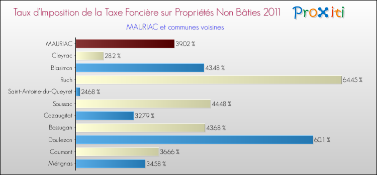 Taux d'imposition de la taxe foncière sur les immeubles et terrains non batis 2011 pour MAURIAC et les communes proches Comparaison des taux d'imposition de la taxe foncière sur les immeubles et terrains non batis 2011 pour MAURIAC et les communes voisines