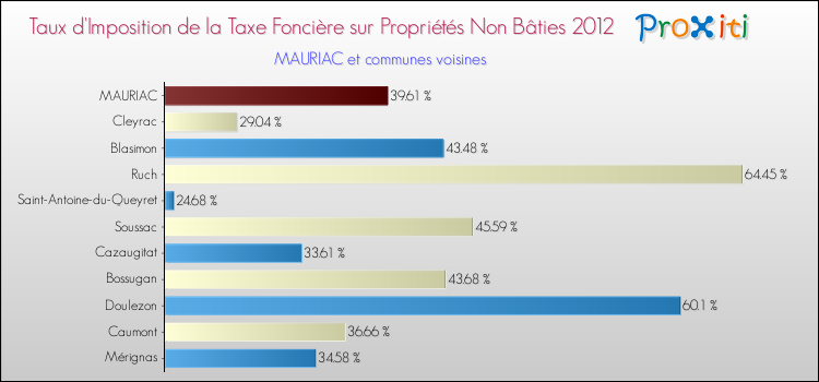 Taux d'imposition de la taxe foncière sur les immeubles et terrains non batis 2012 pour MAURIAC et les communes proches Comparaison des taux d'imposition de la taxe foncière sur les immeubles et terrains non batis 2012 pour MAURIAC et les communes voisines