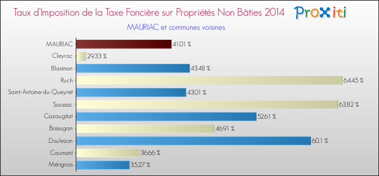 Taux d'imposition de la taxe foncière sur les immeubles et terrains non batis 2014 pour MAURIAC et les communes proches Comparaison des taux d'imposition de la taxe foncière sur les immeubles et terrains non batis 2014 pour MAURIAC et les communes voisines