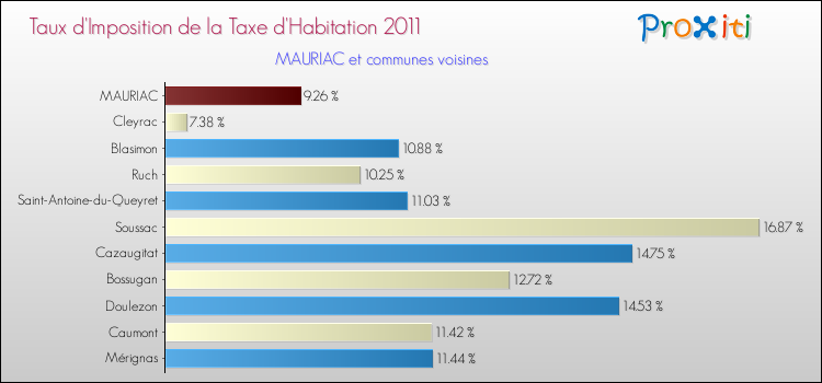 Taux d'imposition de la taxe d'habitation 2011 pour MAURIAC et les communes proches Comparaison des taux d'imposition de la taxe d'habitation 2011 pour MAURIAC et les communes voisines