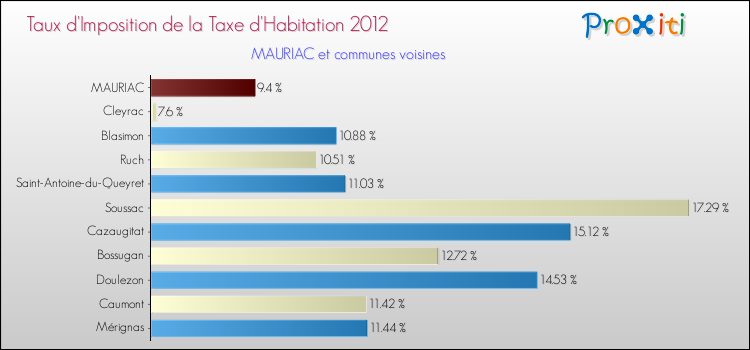 Taux d'imposition de la taxe d'habitation 2012 pour MAURIAC et les communes proches Comparaison des taux d'imposition de la taxe d'habitation 2012 pour MAURIAC et les communes voisines