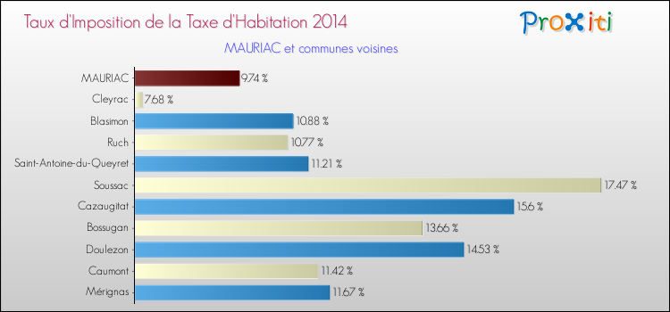 Taux d'imposition de la taxe d'habitation 2014 pour MAURIAC et les communes proches Comparaison des taux d'imposition de la taxe d'habitation 2014 pour MAURIAC et les communes voisines