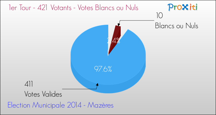 Votes blancs ou nuls au 1er Tour des Elections Municipales 2014 de la commune de Mazères Elections Municipales 2014 - Votes blancs ou nuls au 1er Tour pour la commune de Mazères