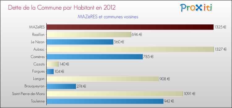 Dette par habitant de la commune en 2012 pour MAZèRES et les communes proches Comparaison de la dette par habitant de la commune en 2012 pour MAZèRES et les communes voisines