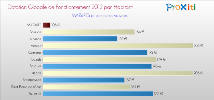 Montant des dotations globales de fonctionnement DGF par Habitant pour MAZèRES et les communes proches Comparaison des des dotations globales de fonctionnement DGF par habitant pour MAZèRES et les communes voisines