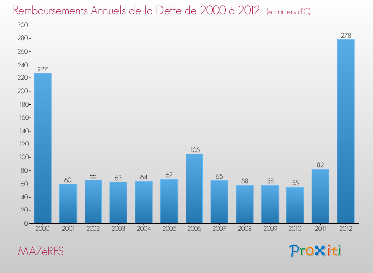 Evolution de l'annuité de la dette pour la commune de MAZèRES de 2000 à 2012 Annuités de la dette pour MAZèRES de 2000 à 2012