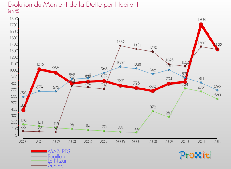 Evolution de la dette par habitant pour la commune de MAZèRES et les communes proches de 2000 à 2012 Comparaison de la dette par habitant pour MAZèRES et les communes voisines de 2000 à 2012