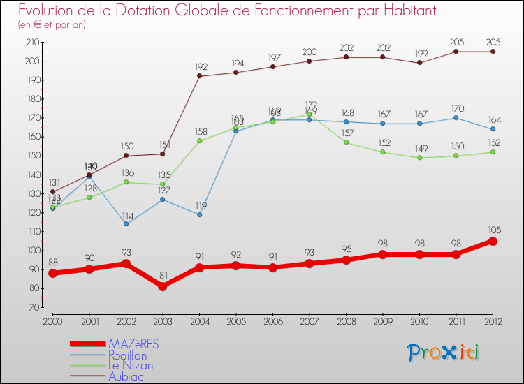 Evolution et montant de la dotation globale de fonctionnement par Habitant pour MAZèRES et les communes proches Comparaison des dotations globales de fonctionnement par habitant pour MAZèRES et les communes voisines