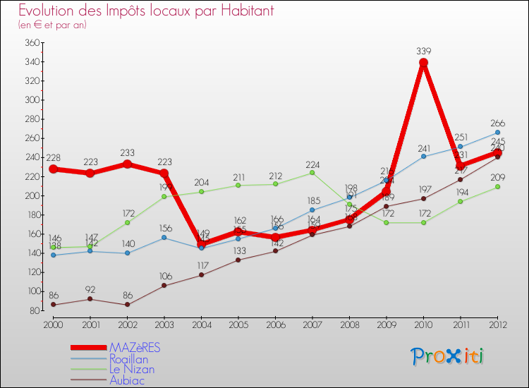 Evolution et montant des impôts locaux par Habitant pour MAZèRES et les communes proches Comparaison des impôts locaux par habitant pour MAZèRES et les communes voisines