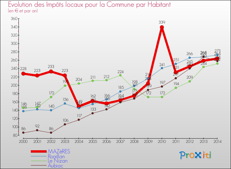 Evolution et montant des impôts locaux par Habitant pour MAZèRES et les communes proches de 2000 à 2014 Comparaison des impôts locaux par habitant pour MAZèRES et les communes voisines de 2000 à 2014