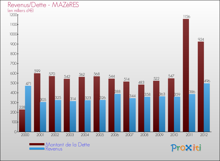 Evolution comparée de la dette et des revenus pour la commune de MAZèRES de 2000 à 2012 Comparaison de la dette et des revenus pour MAZèRES de 2000 à 2012