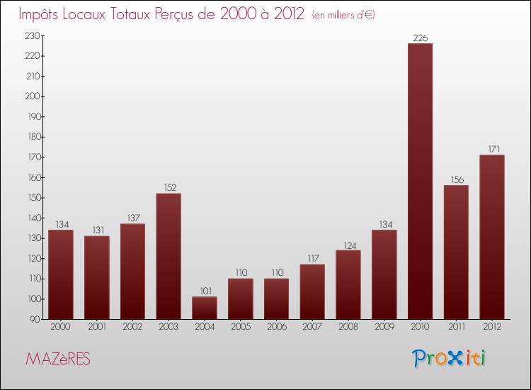 Evolution des Impôts Locaux pour la commune de MAZèRES de 2000 à 2012 Evolution des Impôts Locaux pour MAZèRES de 2000 à 2012