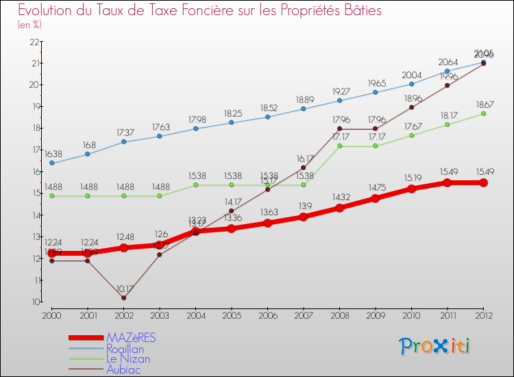 Evolution du taux de la taxe foncière sur le bati pour MAZèRES et les communes proches de 2000 à 2012 Comparaison des taux de taxe foncière sur le bati pour MAZèRES et les communes voisines de 2000 à 2012