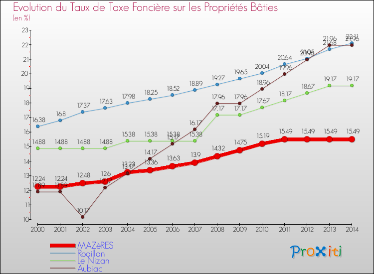 Evolution du taux de la taxe foncière sur le bati pour MAZèRES et les communes proches de 2000 à 2014 Comparaison des taux de taxe foncière sur le bati pour MAZèRES et les communes voisines de 2000 à 2014