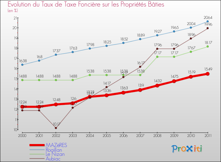Evolution du taux de la taxe foncière sur le bati pour MAZèRES et les communes proches Comparaison des taux de taxe foncière sur le bati pour MAZèRES et les communes voisines