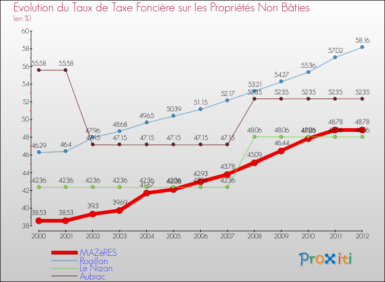 Evolution du taux de la taxe foncière sur les immeubles et terrains non batis pour MAZèRES et les communes proches de 2000 à 2012 Comparaison des taux de la taxe foncière sur les immeubles et terrains non batis pour MAZèRES et les communes voisines de 2000 à 2012