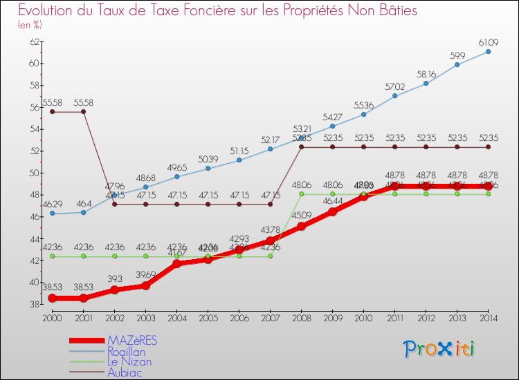 Evolution du taux de la taxe foncière sur les immeubles et terrains non batis pour MAZèRES et les communes proches de 2000 à 2014 Comparaison des taux de la taxe foncière sur les immeubles et terrains non batis pour MAZèRES et les communes voisines de 2000 à 2014