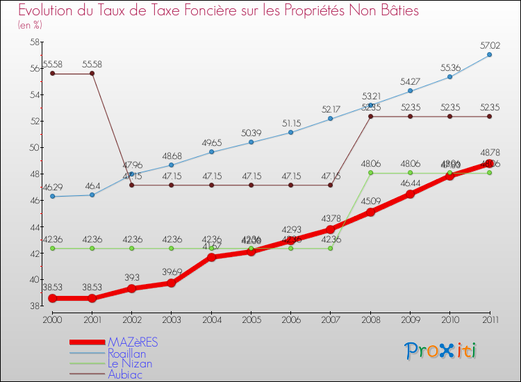 Evolution du taux de la taxe foncière sur les immeubles et terrains non batis pour MAZèRES et les communes proches Comparaison des taux de la taxe foncière sur les immeubles et terrains non batis pour MAZèRES et les communes voisines