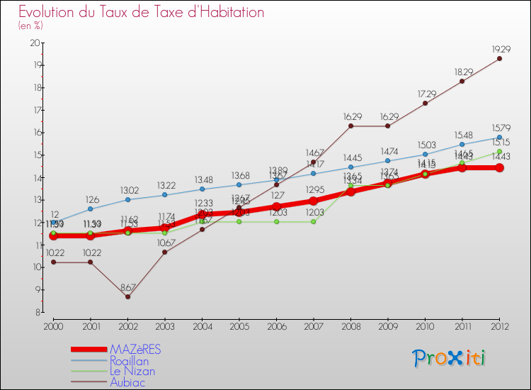 Evolution du taux de la taxe d'habitation pour MAZèRES et les communes proches Comparaison des taux de la taxe d'habitation pour MAZèRES et les communes voisines