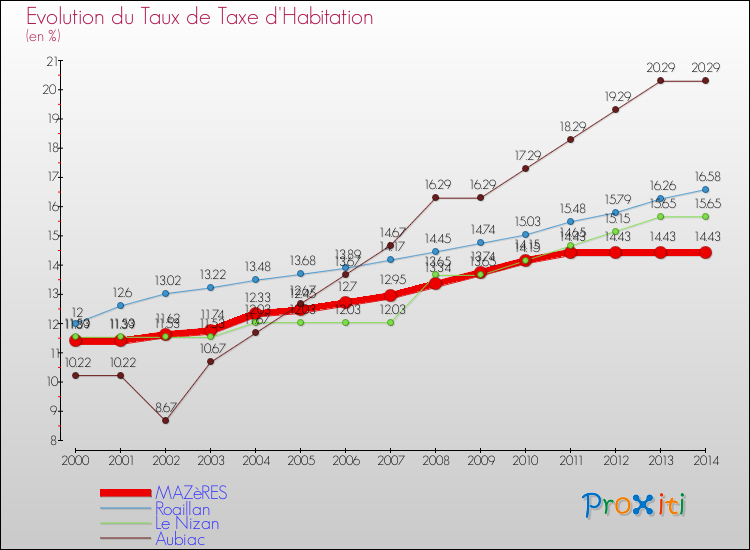 Evolution du taux de la taxe d'habitation pour MAZèRES et les communes proches de 2000 à 2014 Comparaison des taux de la taxe d'habitation pour MAZèRES et les communes voisines de 2000 à 2014