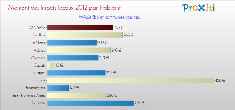 Montant des impôts locaux par Habitant pour MAZèRES et les communes proches Comparaison des impôts locaux par habitant pour MAZèRES et les communes voisines