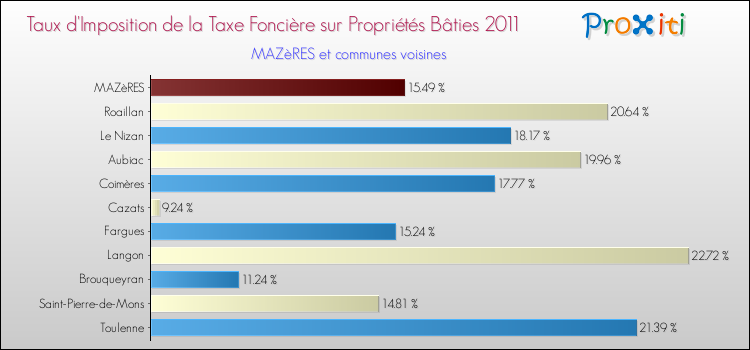 Taux d'imposition de la taxe foncière sur le bati 2011 pour MAZèRES et les communes proches Comparaison des taux d'imposition de la taxe foncière sur le bati 2011 pour MAZèRES et les communes voisines