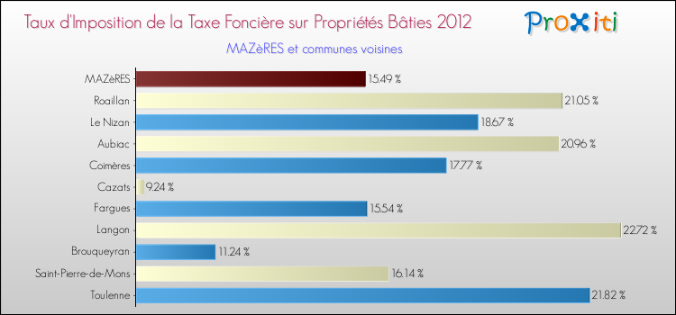 Taux d'imposition de la taxe foncière sur le bati 2012 pour MAZèRES et les communes proches Comparaison des taux d'imposition de la taxe foncière sur le bati 2012 pour MAZèRES et les communes voisines