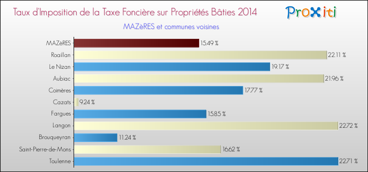 Taux d'imposition de la taxe foncière sur le bati 2014 pour MAZèRES et les communes proches Comparaison des taux d'imposition de la taxe foncière sur le bati 2014 pour MAZèRES et les communes voisines