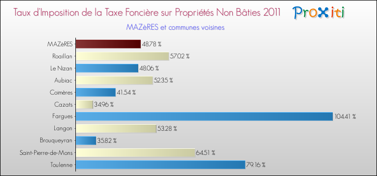 Taux d'imposition de la taxe foncière sur les immeubles et terrains non batis 2011 pour MAZèRES et les communes proches Comparaison des taux d'imposition de la taxe foncière sur les immeubles et terrains non batis 2011 pour MAZèRES et les communes voisines