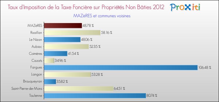 Taux d'imposition de la taxe foncière sur les immeubles et terrains non batis 2012 pour MAZèRES et les communes proches Comparaison des taux d'imposition de la taxe foncière sur les immeubles et terrains non batis 2012 pour MAZèRES et les communes voisines