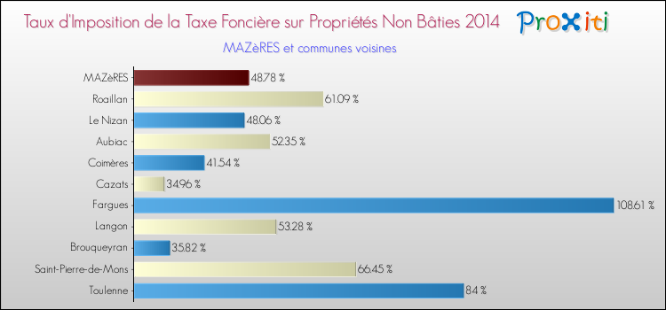 Taux d'imposition de la taxe foncière sur les immeubles et terrains non batis 2014 pour MAZèRES et les communes proches Comparaison des taux d'imposition de la taxe foncière sur les immeubles et terrains non batis 2014 pour MAZèRES et les communes voisines
