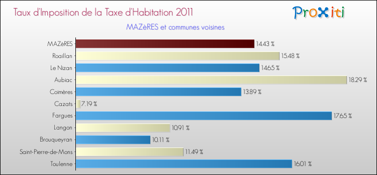 Taux d'imposition de la taxe d'habitation 2011 pour MAZèRES et les communes proches Comparaison des taux d'imposition de la taxe d'habitation 2011 pour MAZèRES et les communes voisines
