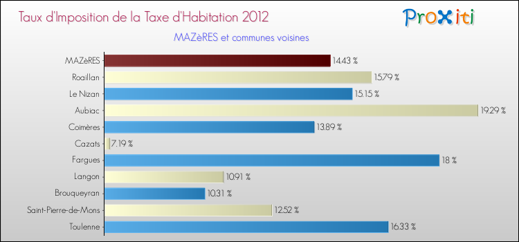 Taux d'imposition de la taxe d'habitation 2012 pour MAZèRES et les communes proches Comparaison des taux d'imposition de la taxe d'habitation 2012 pour MAZèRES et les communes voisines