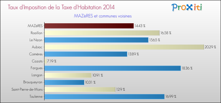 Taux d'imposition de la taxe d'habitation 2014 pour MAZèRES et les communes proches Comparaison des taux d'imposition de la taxe d'habitation 2014 pour MAZèRES et les communes voisines
