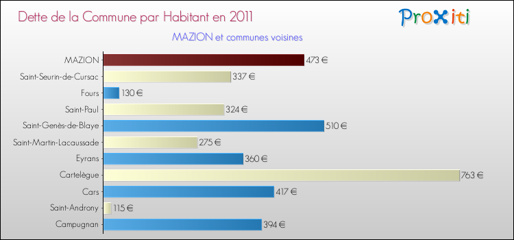 Dette par habitant de la commune en 2011 pour MAZION et les communes proches Comparaison de la dette par habitant de la commune en 2011 pour MAZION et les communes voisines