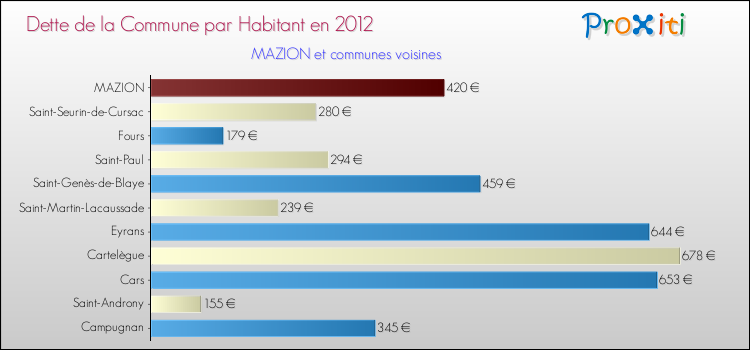 Dette par habitant de la commune en 2012 pour MAZION et les communes proches Comparaison de la dette par habitant de la commune en 2012 pour MAZION et les communes voisines