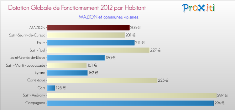 Montant des dotations globales de fonctionnement DGF par Habitant pour MAZION et les communes proches Comparaison des des dotations globales de fonctionnement DGF par habitant pour MAZION et les communes voisines