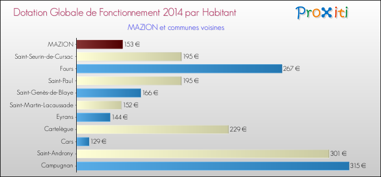 Montant des dotations globales de fonctionnement DGF par Habitant pour MAZION et les communes proches en 2014. Comparaison des des dotations globales de fonctionnement DGF par habitant pour MAZION et les communes voisines en 2014.