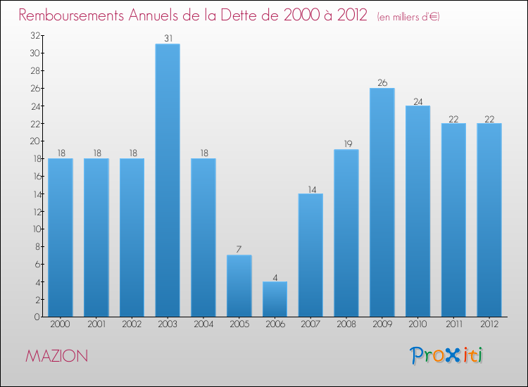 Evolution de l'annuité de la dette pour la commune de MAZION de 2000 à 2012 Annuités de la dette pour MAZION de 2000 à 2012