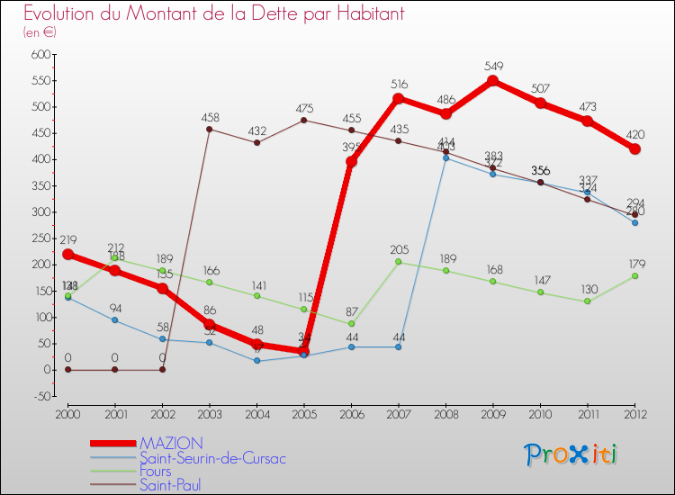 Evolution de la dette par habitant pour la commune de MAZION et les communes proches de 2000 à 2012 Comparaison de la dette par habitant pour MAZION et les communes voisines de 2000 à 2012