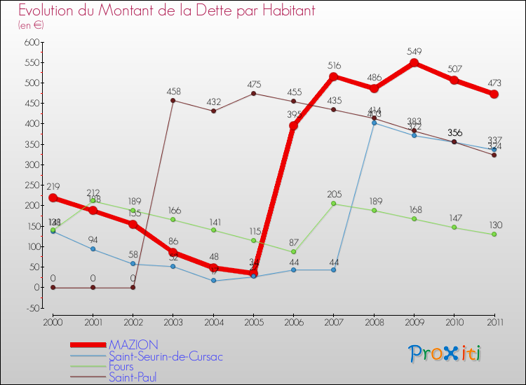 Evolution de la dette par habitant pour la commune de MAZION et les communes proches Comparaison de la dette par habitant pour MAZION et les communes voisines