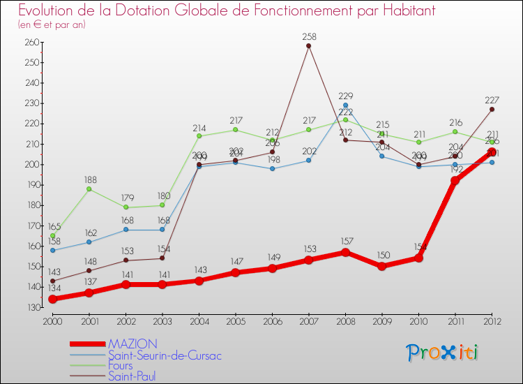 Evolution et montant de la dotation globale de fonctionnement par Habitant pour MAZION et les communes proches Comparaison des dotations globales de fonctionnement par habitant pour MAZION et les communes voisines