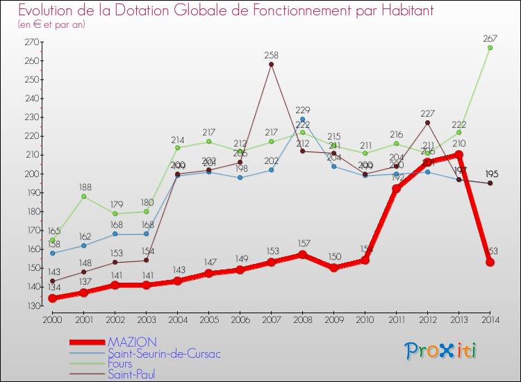 Evolution et montant de la dotation globale de fonctionnement par Habitant pour MAZION et les communes proches de 2000 à 2014. Comparaison des dotations globales de fonctionnement par habitant pour MAZION et les communes voisines de 2000 à 2014.